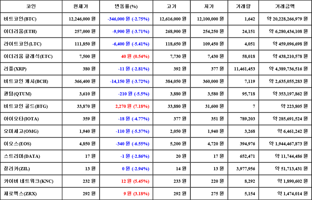 [가상화폐 뉴스] 07월 23일 10시 30분 비트코인(-2.75%), 비트코인 골드(7.18%), 이오스(-6.55%)