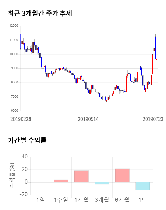 선익시스템, 전일 대비 약 5% 상승한 10,150원