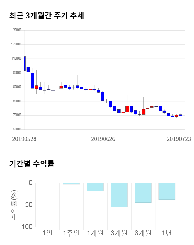 수젠텍, 전일 대비 약 7% 상승한 7,450원