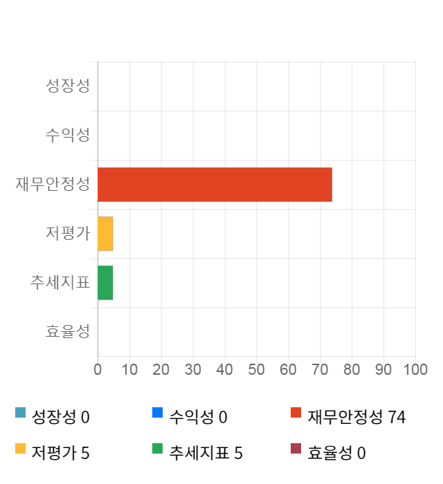 수젠텍, 전일 대비 약 7% 상승한 7,450원