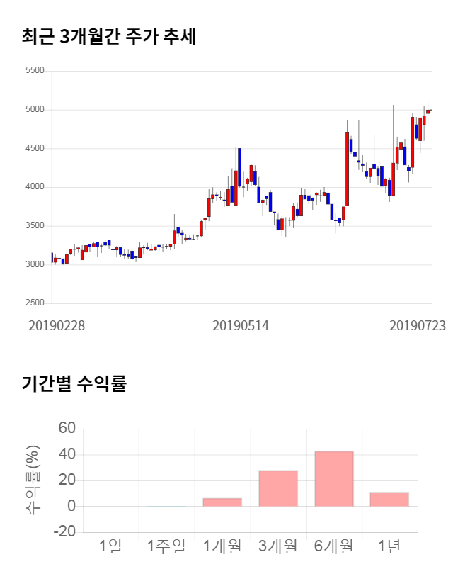 잉크테크, 전일 대비 약 6% 하락한 4,705원