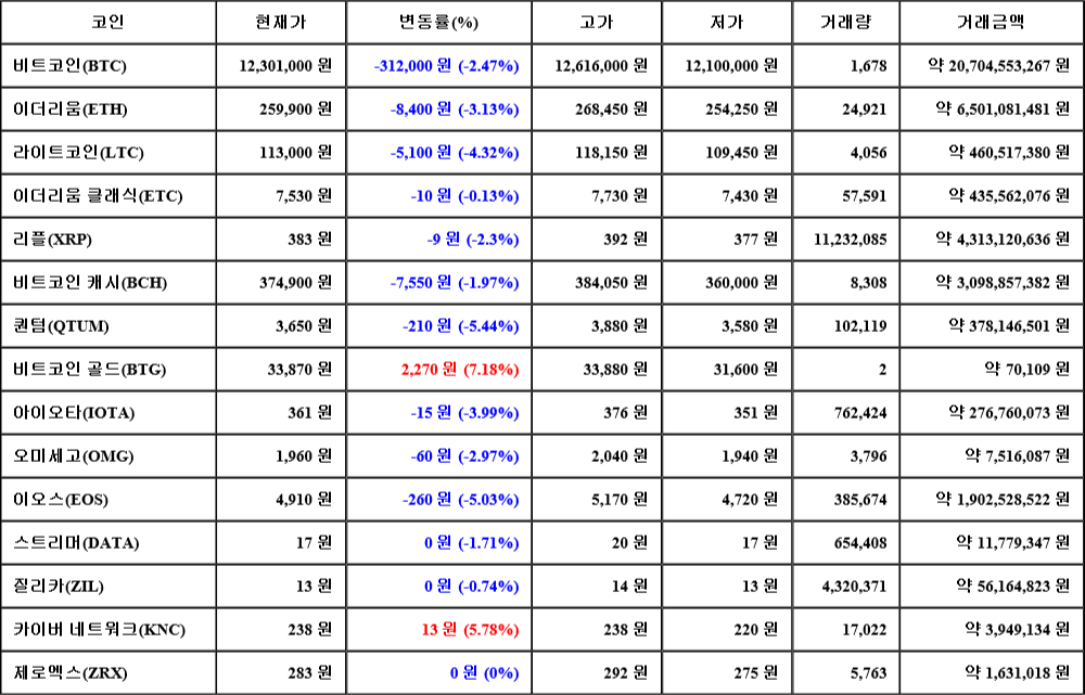 [가상화폐 뉴스] 07월 23일 12시 30분 비트코인(-2.47%), 비트코인 골드(7.18%), 퀀텀(-5.44%)