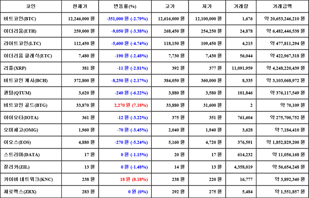 [가상화폐 뉴스] 07월 23일 13시 00분 비트코인(-2.79%), 카이버 네트워크(8.18%), 퀀텀(-6.22%)