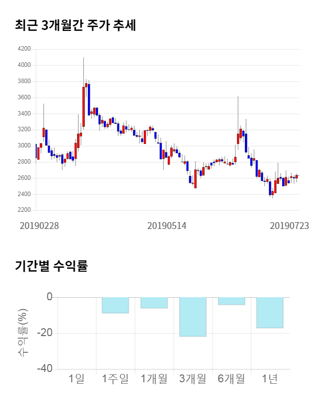 시스웍, 18% 급등... 전일 보다 475원 상승한 3,110원