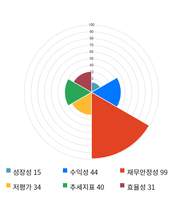 시스웍, 18% 급등... 전일 보다 475원 상승한 3,110원