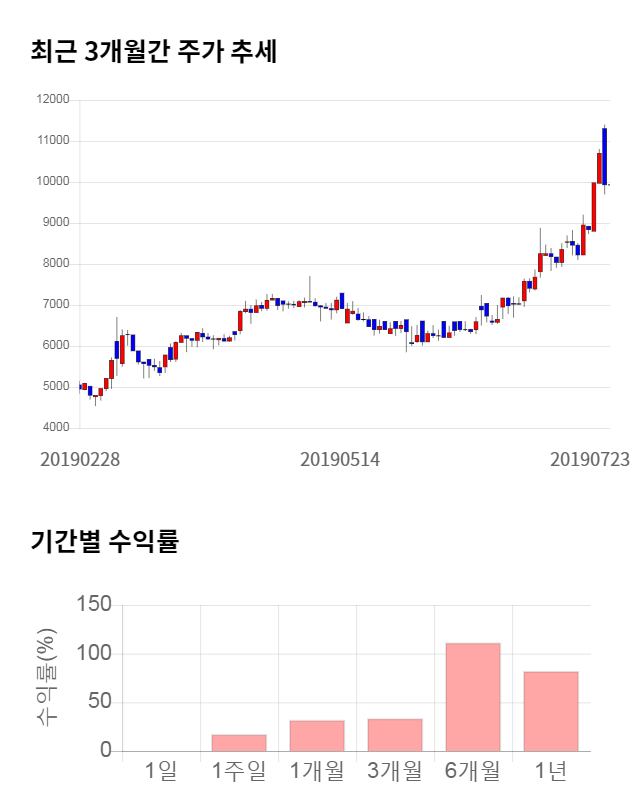 옵토팩, 전일 대비 약 8% 하락한 9,150원