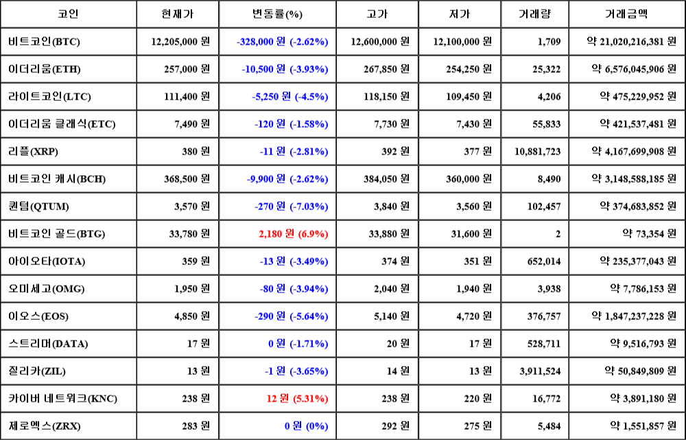 [가상화폐 뉴스] 07월 23일 14시 30분 비트코인(-2.62%), 비트코인 골드(6.9%), 퀀텀(-7.03%)