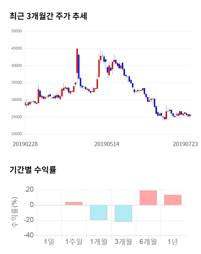 경인전자, 전일 대비 약 5% 상승한 26,550원