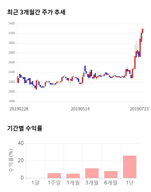 진양폴리, 전일 대비 약 4% 하락한 3,175원