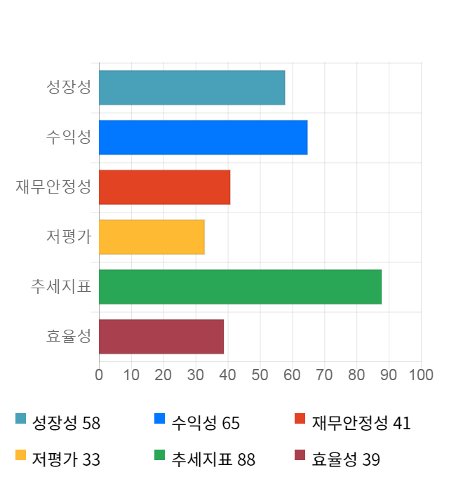 제일기획, 전일 대비 약 3% 하락한 28,150원