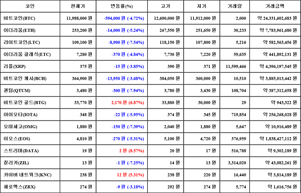 [가상화폐 뉴스] 07월 23일 17시 00분 비트코인(-4.72%), 스트리머(8.57%), 퀀텀(-7.94%)