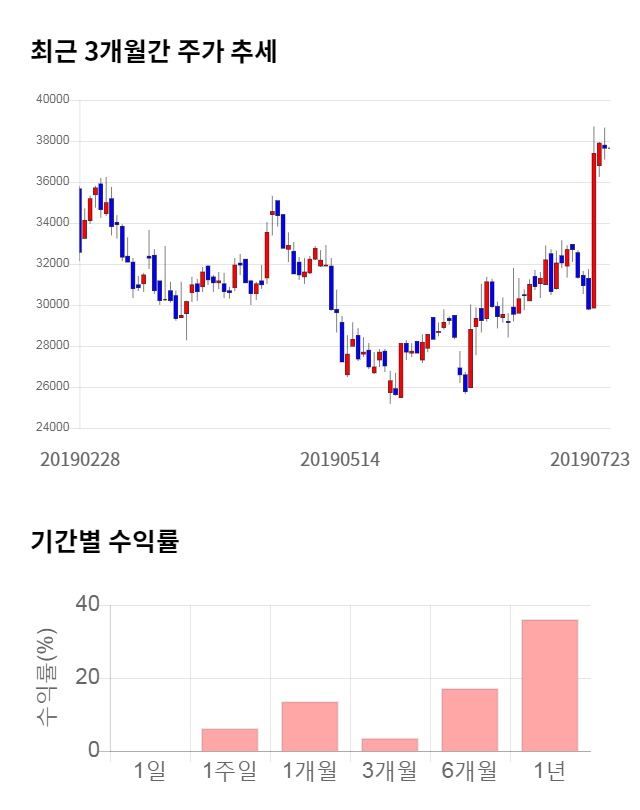 일진다이아, 전일 대비 약 8% 하락한 34,700원