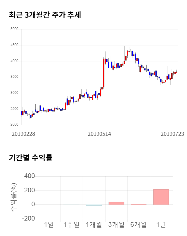 남선알미늄, 전일 대비 약 9% 하락한 3,325원