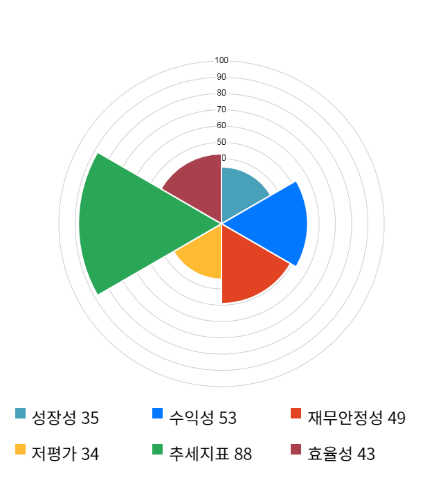 남선알미늄, 전일 대비 약 9% 하락한 3,325원