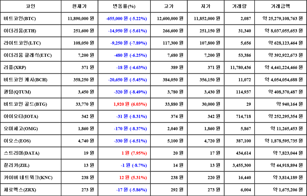 [가상화폐 뉴스] 07월 23일 18시 00분 비트코인(-5.22%), 스트리머(7.95%), 질리카(-8.7%)