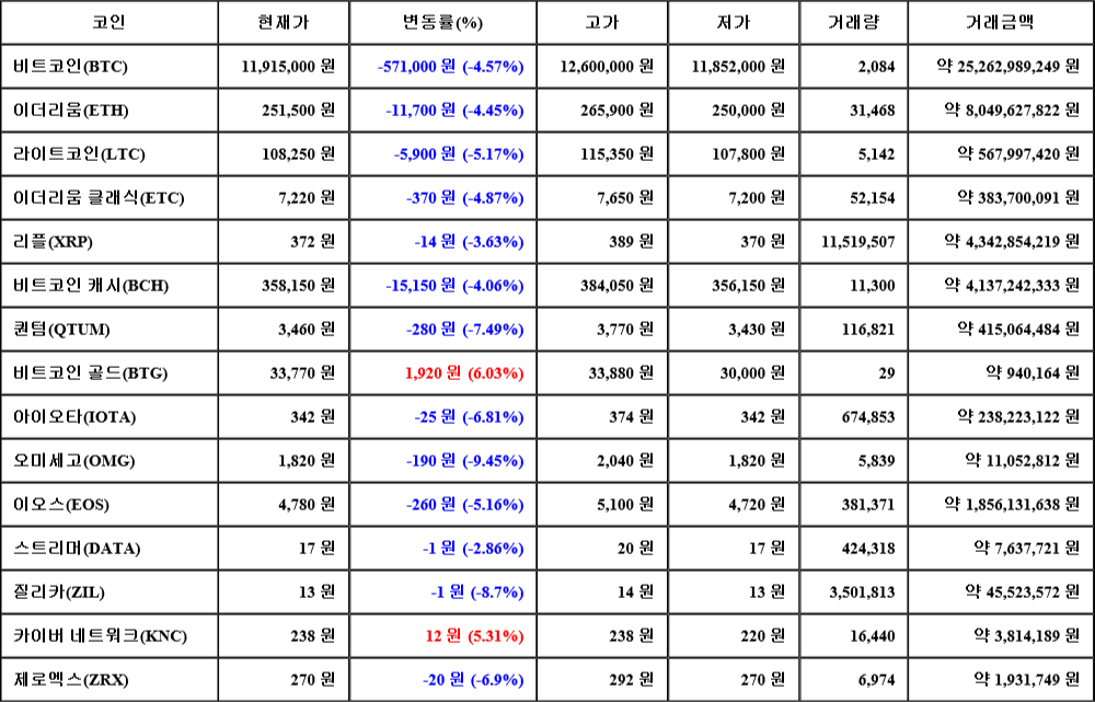 [가상화폐 뉴스] 07월 23일 18시 30분 비트코인(-4.57%), 비트코인 골드(6.03%), 오미세고(-9.45%)