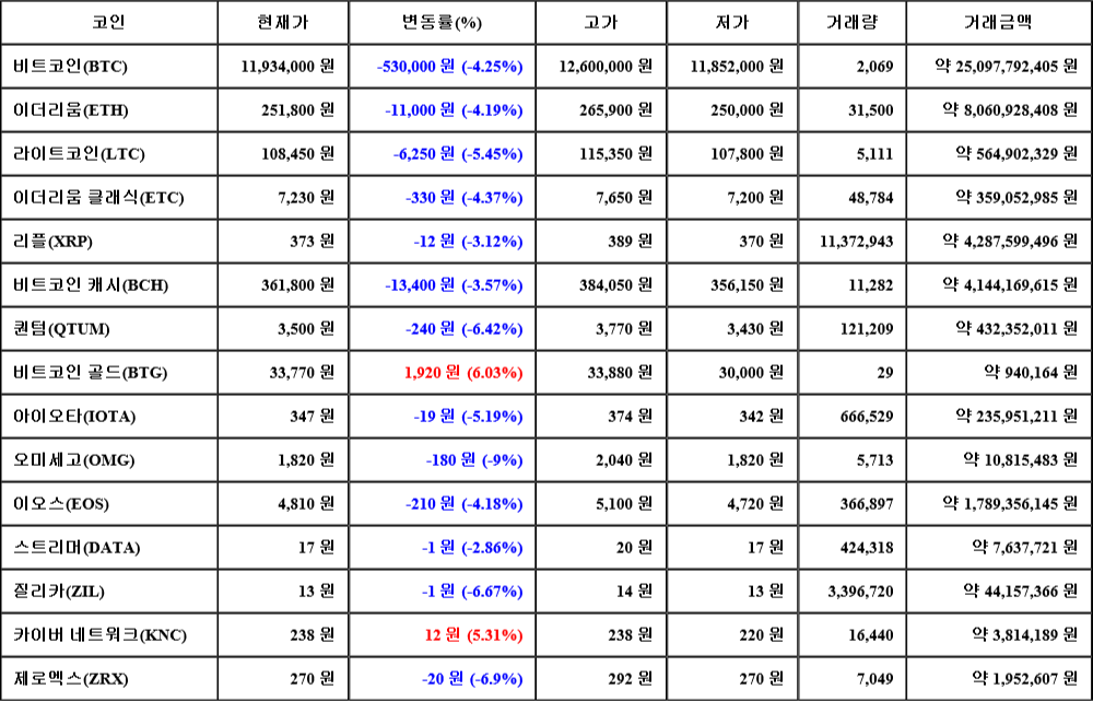 [가상화폐 뉴스] 07월 23일 19시 00분 비트코인(-4.25%), 비트코인 골드(6.03%), 오미세고(-9%)