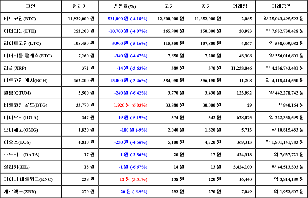 [가상화폐 뉴스] 07월 23일 19시 30분 비트코인(-4.18%), 비트코인 골드(6.03%), 오미세고(-9%)