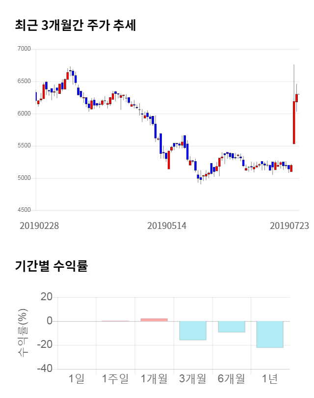 코오롱플라스틱, 전일 대비 약 4% 하락한 6,040원