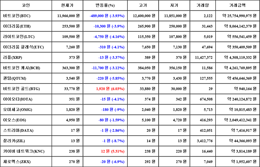 [가상화폐 뉴스] 07월 23일 20시 30분 비트코인(-3.93%), 비트코인 골드(6.03%), 오미세고(-9%)