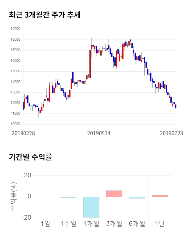 제낙스, 전일 대비 약 4% 하락한 11,050원