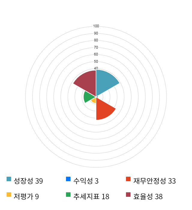 제낙스, 전일 대비 약 4% 하락한 11,050원