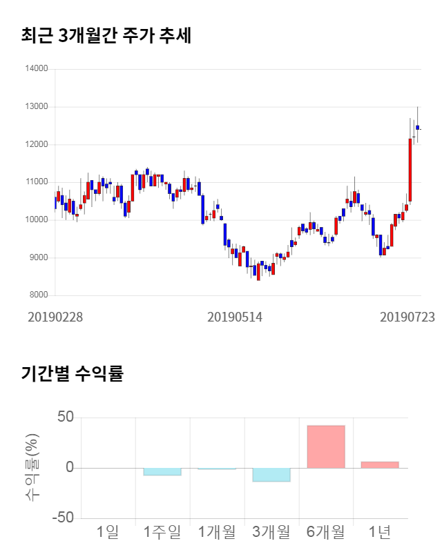 아이씨디, 전일 대비 약 4% 하락한 11,900원