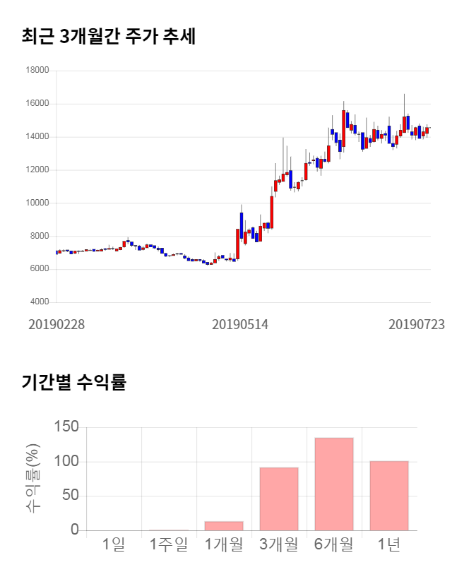 엘엠에스, 전일 대비 약 6% 상승한 15,450원