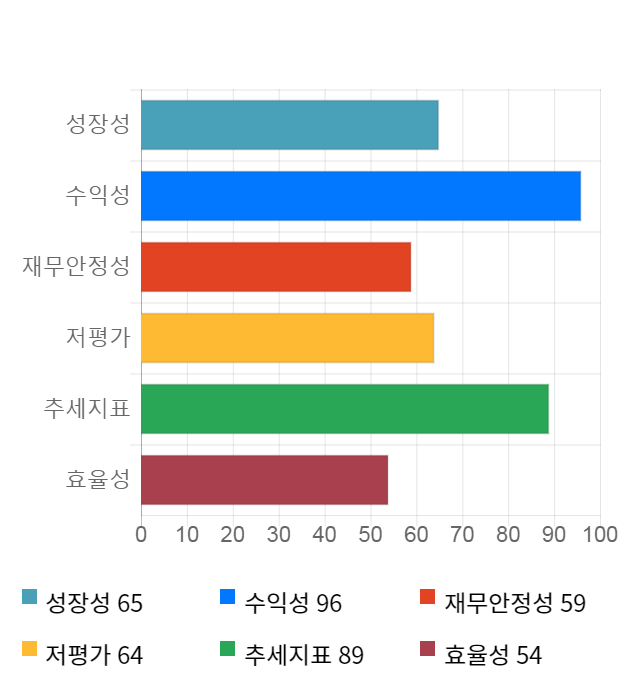 엘엠에스, 전일 대비 약 6% 상승한 15,450원