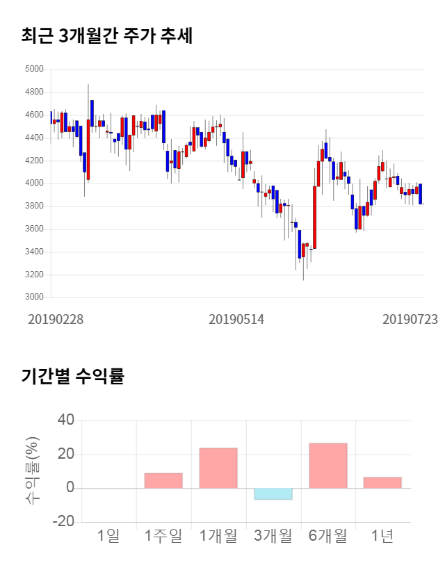 더블유에프엠, 전일 대비 약 3% 하락한 3,690원