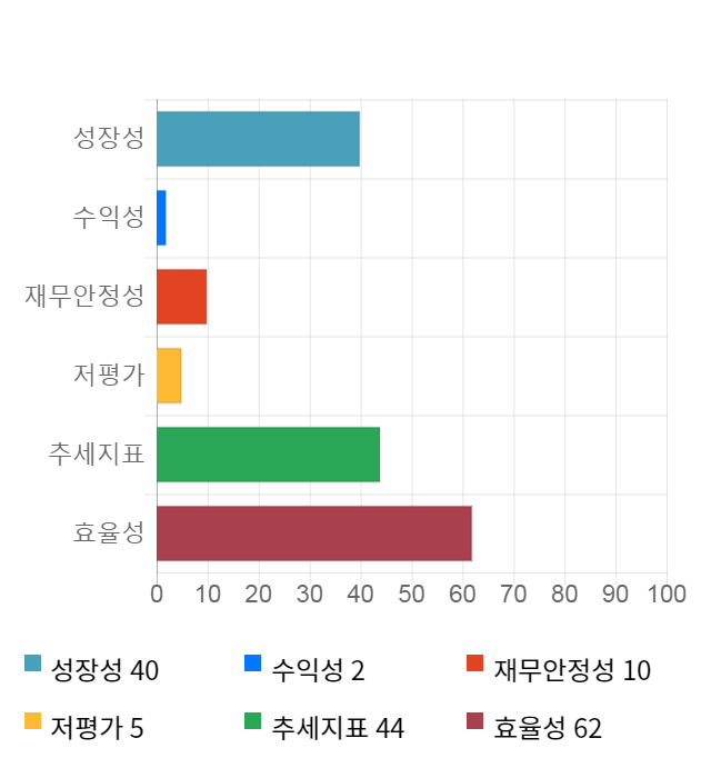 더블유에프엠, 전일 대비 약 3% 하락한 3,690원