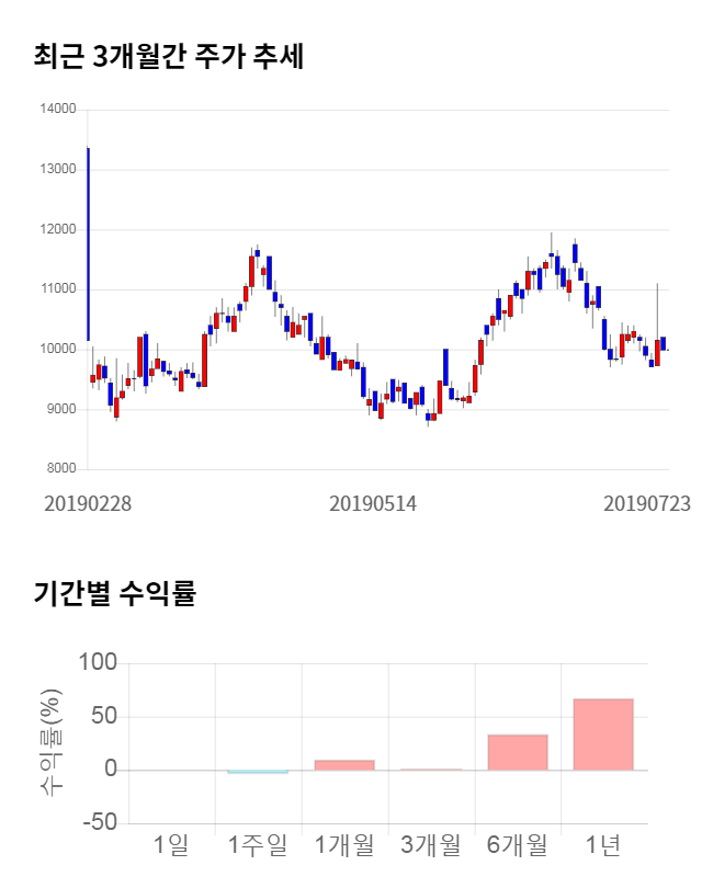 도화엔지니어링, 전일 대비 약 4% 상승한 10,350원