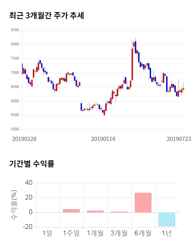 한솔테크닉스, 전일 대비 약 6% 상승한 6,830원