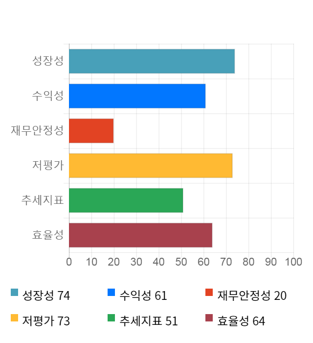 한솔테크닉스, 전일 대비 약 6% 상승한 6,830원