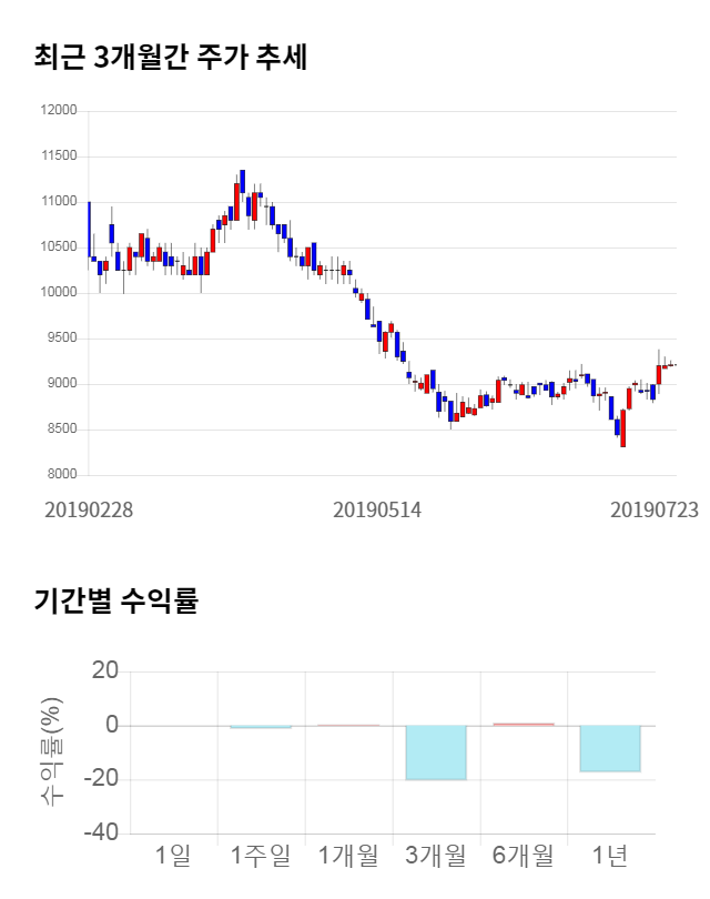 현대비앤지스틸, 전일 대비 약 3% 하락한 8,910원