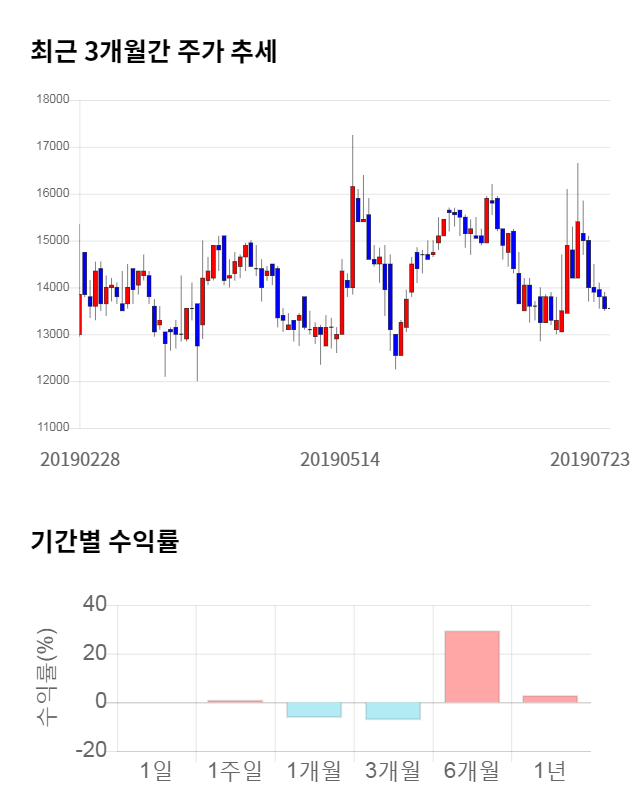 액토즈소프트, 전일 대비 약 4% 상승한 14,100원