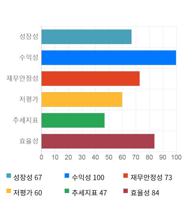 액토즈소프트, 전일 대비 약 4% 상승한 14,100원