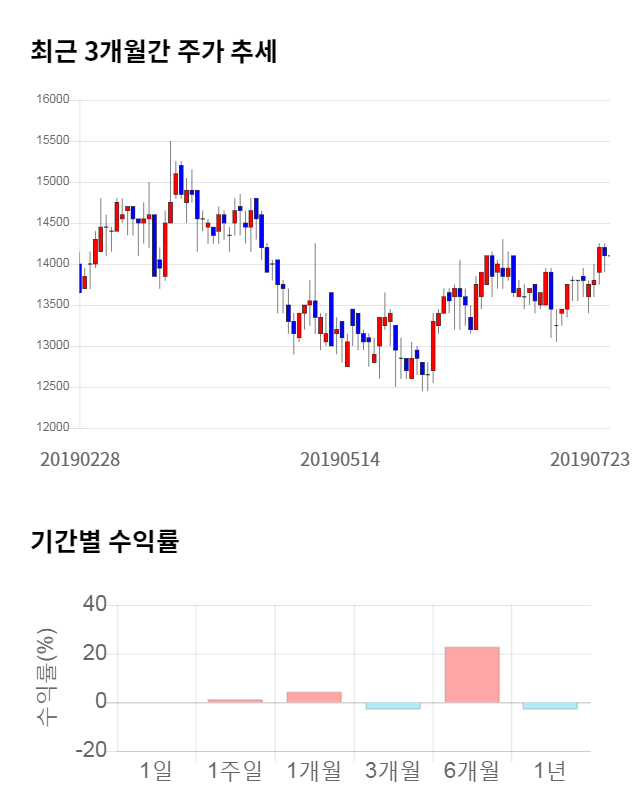 네오위즈홀딩스, 전일 대비 약 4% 하락한 13,600원