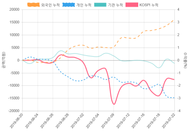 [코스피 수급] 11시 30분 외인(1,542억), 개인(-1,309억)