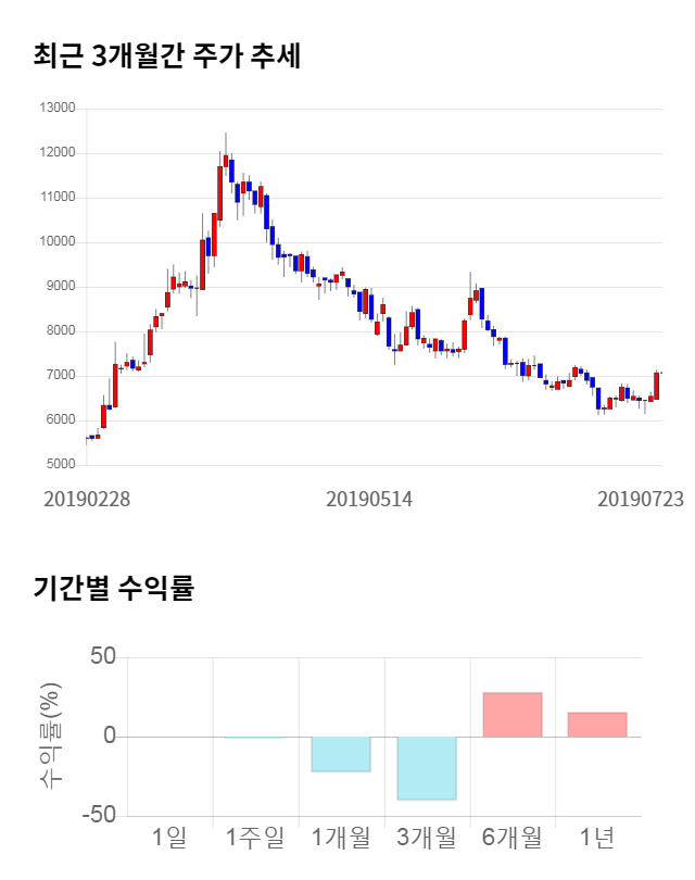 이즈미디어, 전일 대비 약 4% 하락한 6,760원