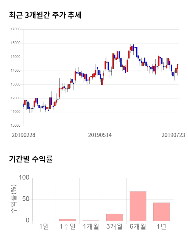 화승엔터프라이즈, 전일 대비 약 4% 하락한 13,850원