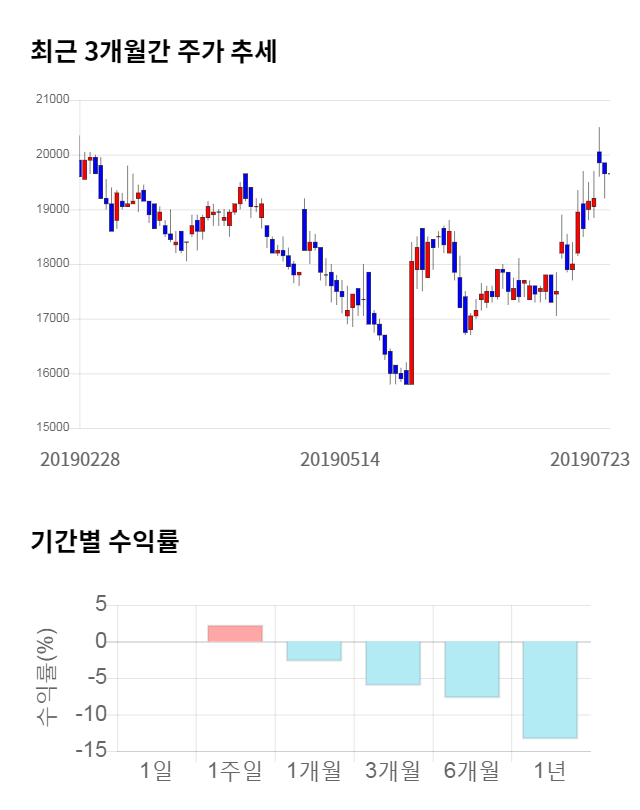 동화기업, 전일 대비 약 4% 상승한 20,450원