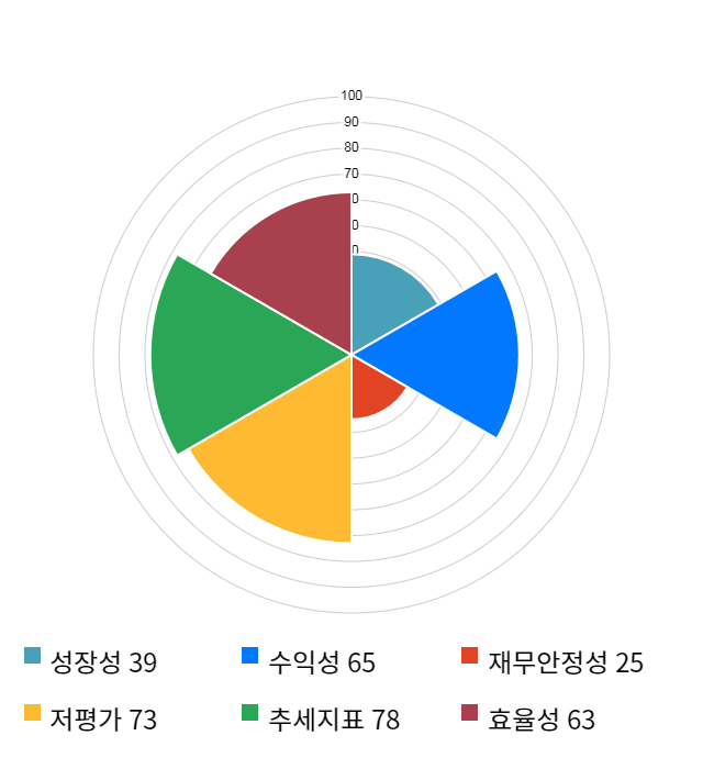 동화기업, 전일 대비 약 4% 상승한 20,450원