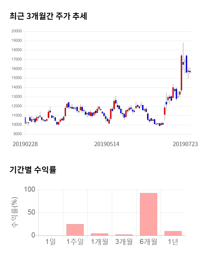 동진쎄미켐, 전일 대비 약 6% 하락한 14,700원