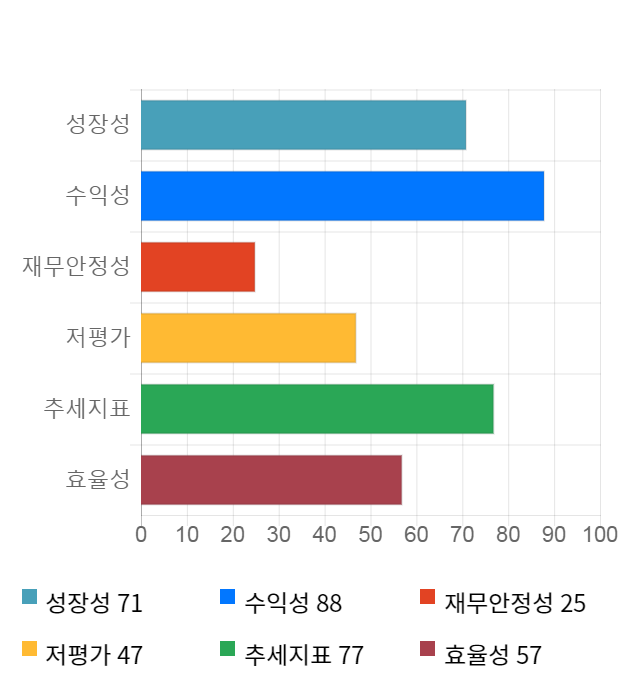 동진쎄미켐, 전일 대비 약 6% 하락한 14,700원