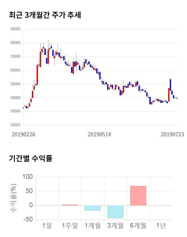 셀리버리, 전일 대비 약 3% 하락한 38,400원