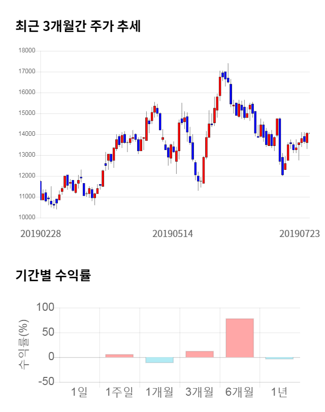 에스티아이, 전일 대비 약 7% 상승한 15,050원