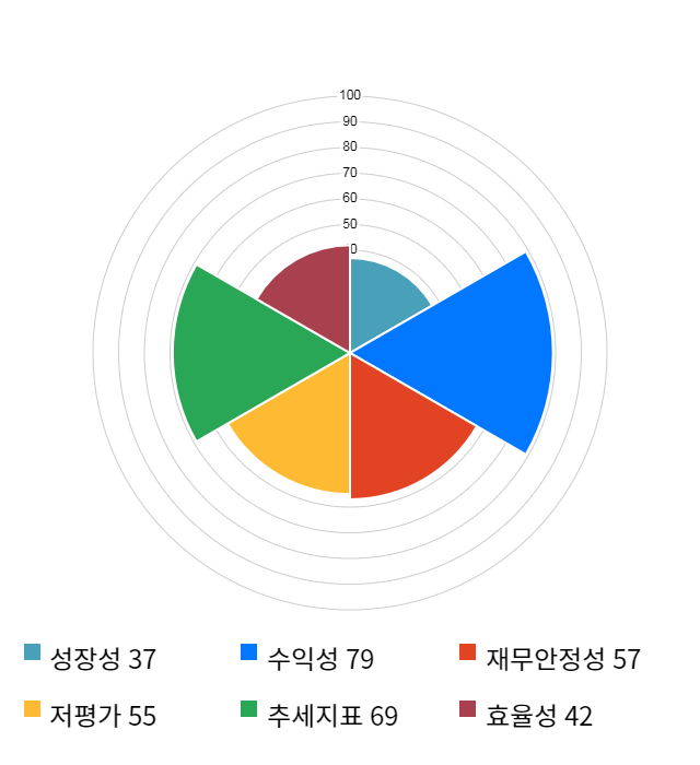 에스티아이, 전일 대비 약 7% 상승한 15,050원