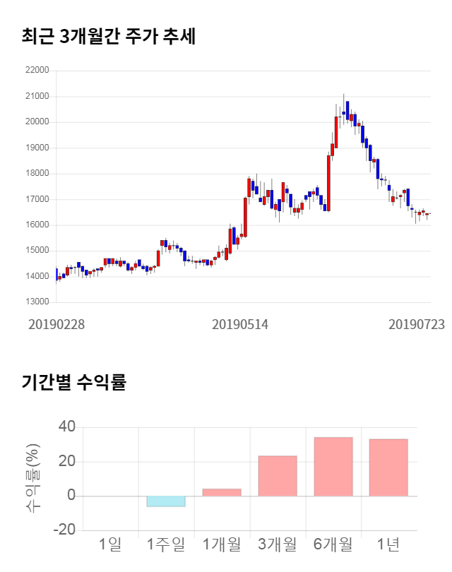 텔코웨어, 전일 대비 약 3% 하락한 15,900원