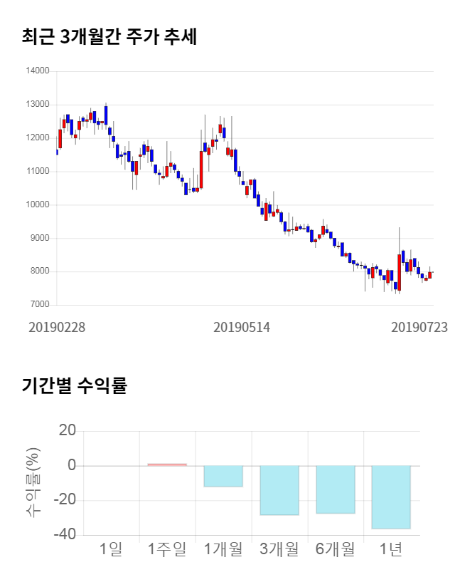 알파홀딩스, 전일 대비 약 3% 하락한 7,740원